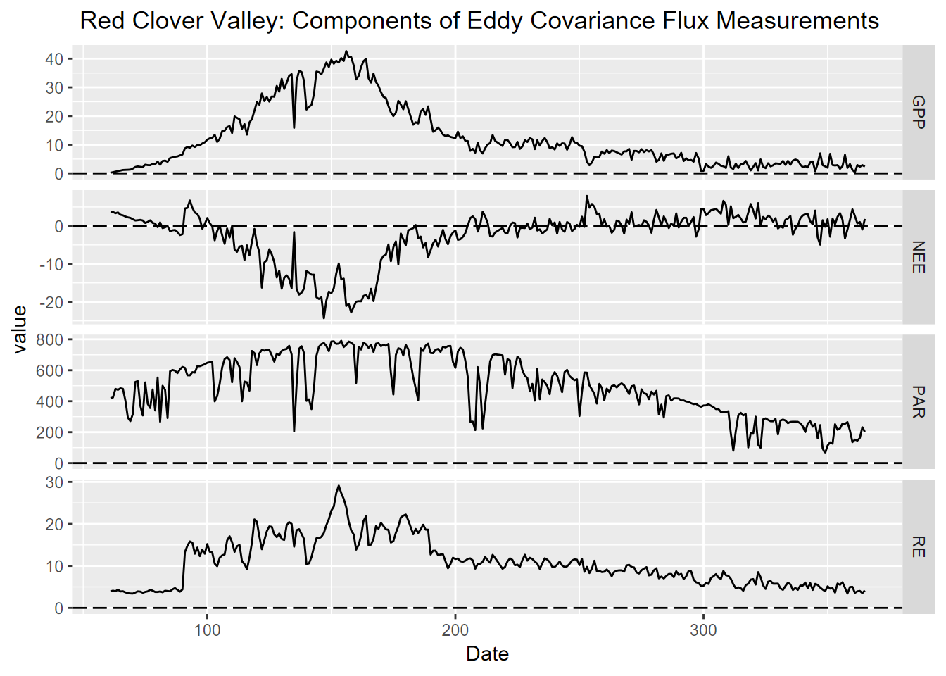 Figure 1: Components of Carbon Flux measurements collected in 30 minute intervals in 2021 and added into sum or average, from flux tower in Red Clover Valley,California. Components included NEE (Net Ecosystem Exchange), RE (Respiration Efficiency), PAR (photosynthetically active radiation), and GPP (Gross Primary Productivity) plotted against a year-day time scale with day as the unit of measure.