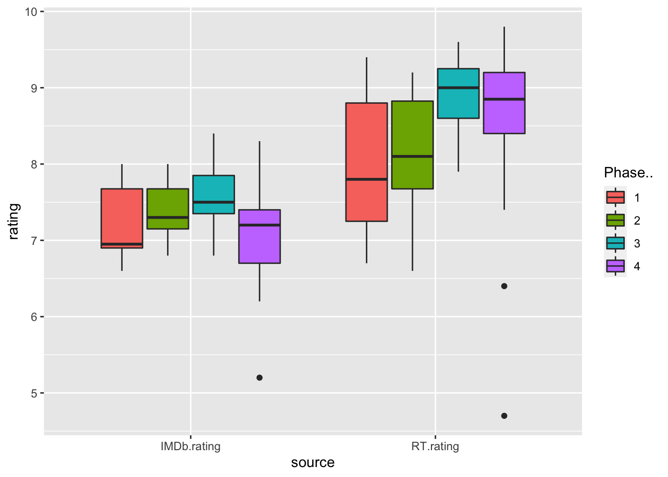 Boxplot of the ratings grouped by source and phase.