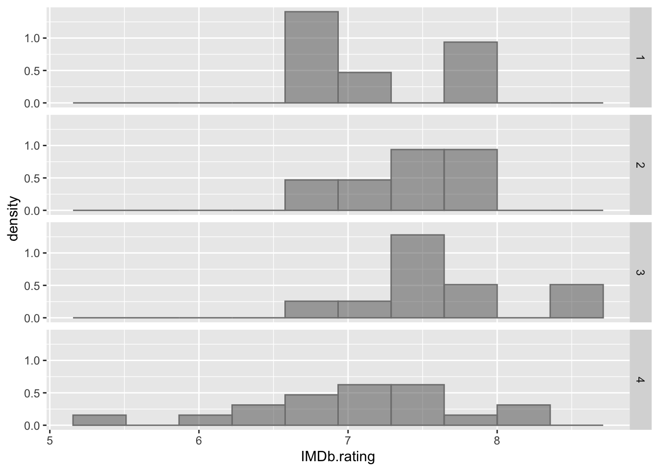 Histogram of IMDb ratings grouped by Phase.