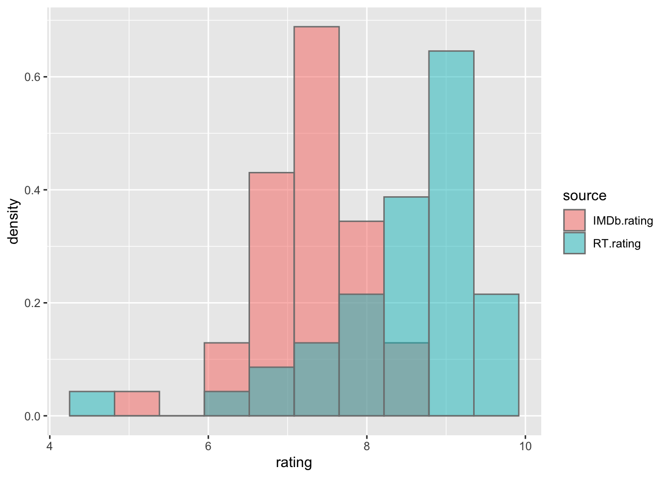 Histogram of the IMDb and RT ratings