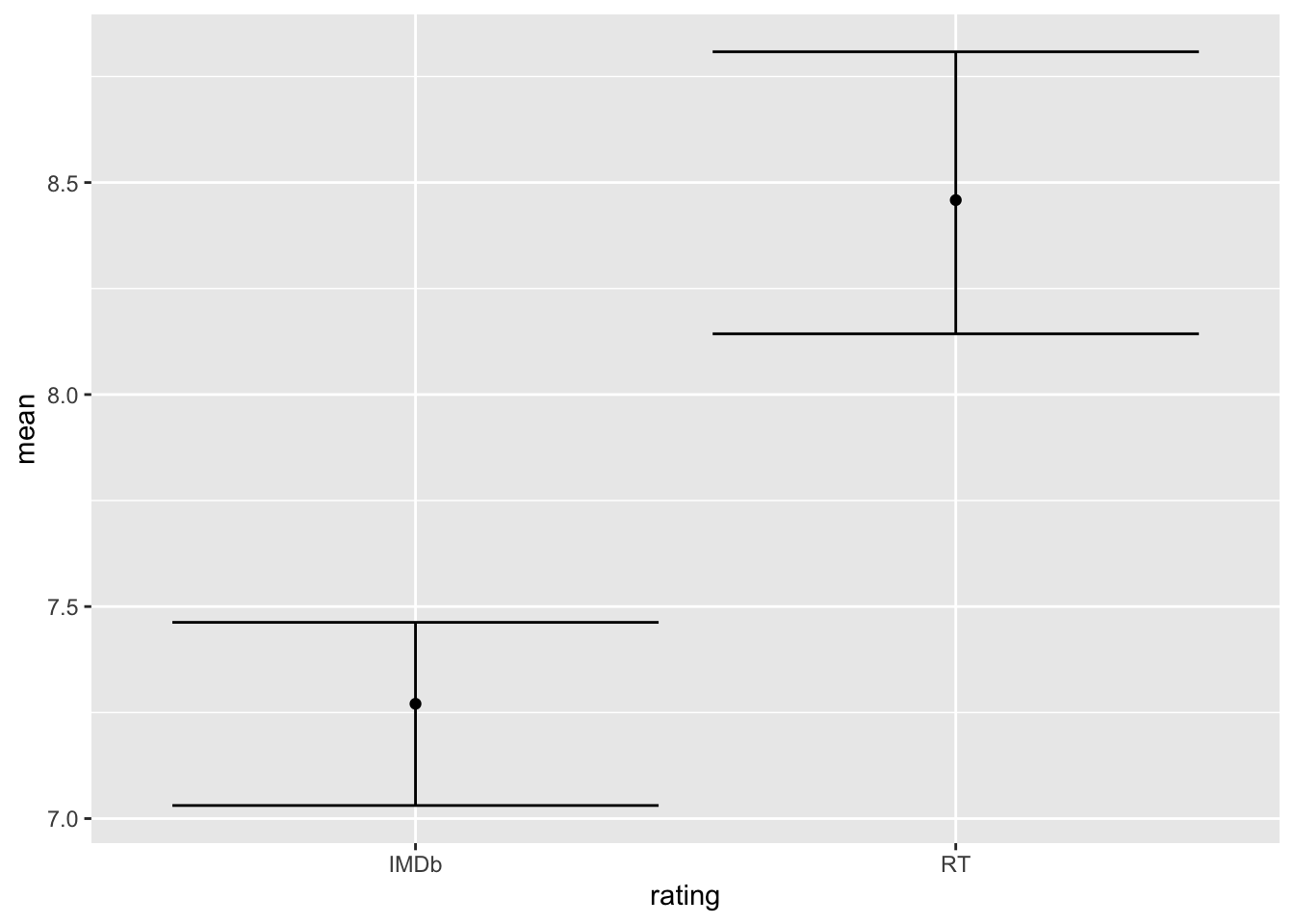 Mean rating for IMDb and RT sources