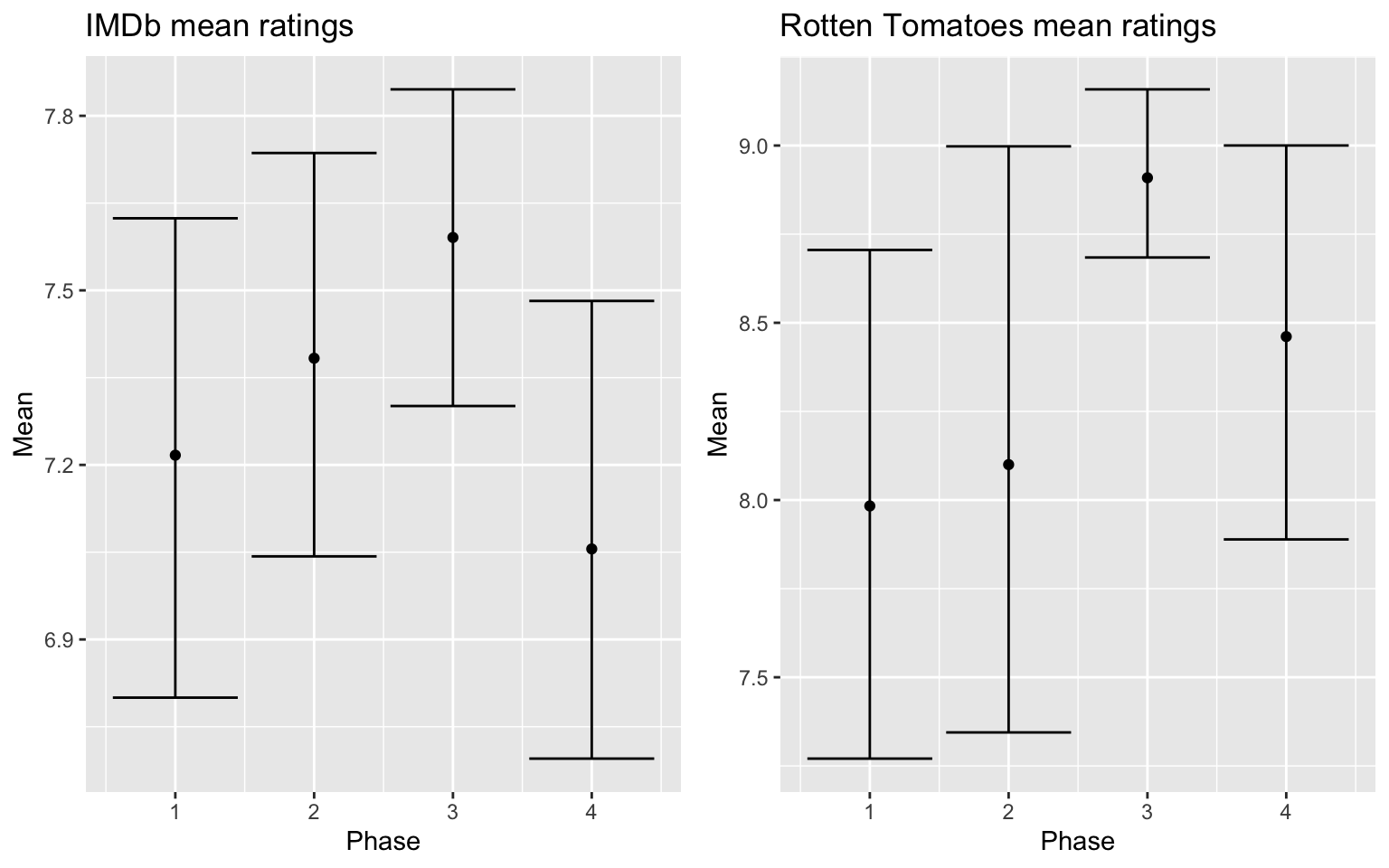 Mean rating for IMDb and RT sources