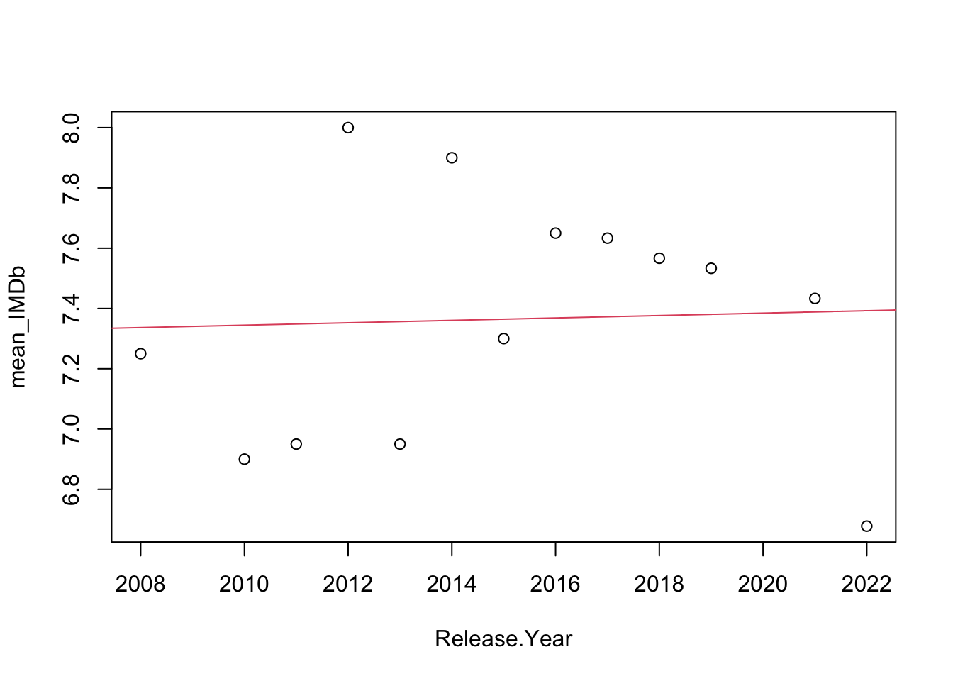 Trend line for the IMDb ratings.