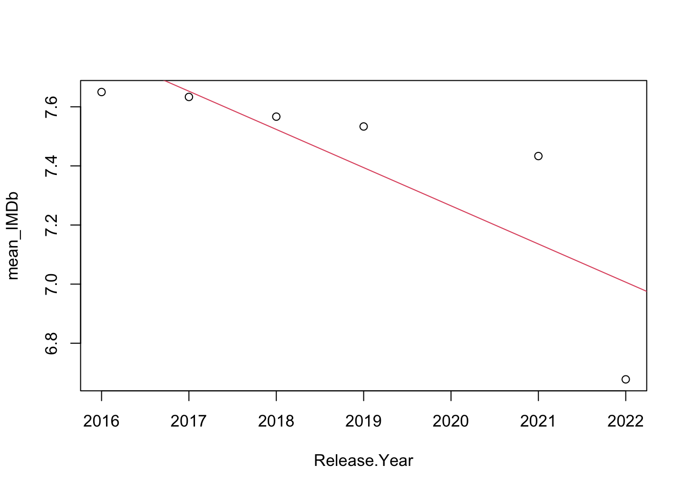Trend line for the IMDb ratings, starting 2016.