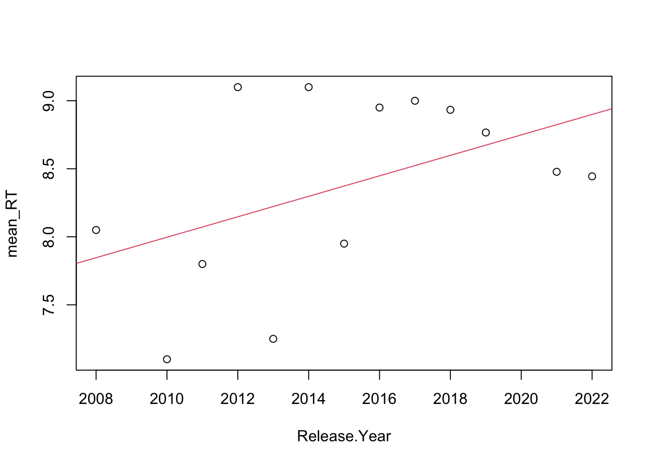 Trend line for the RT ratings.