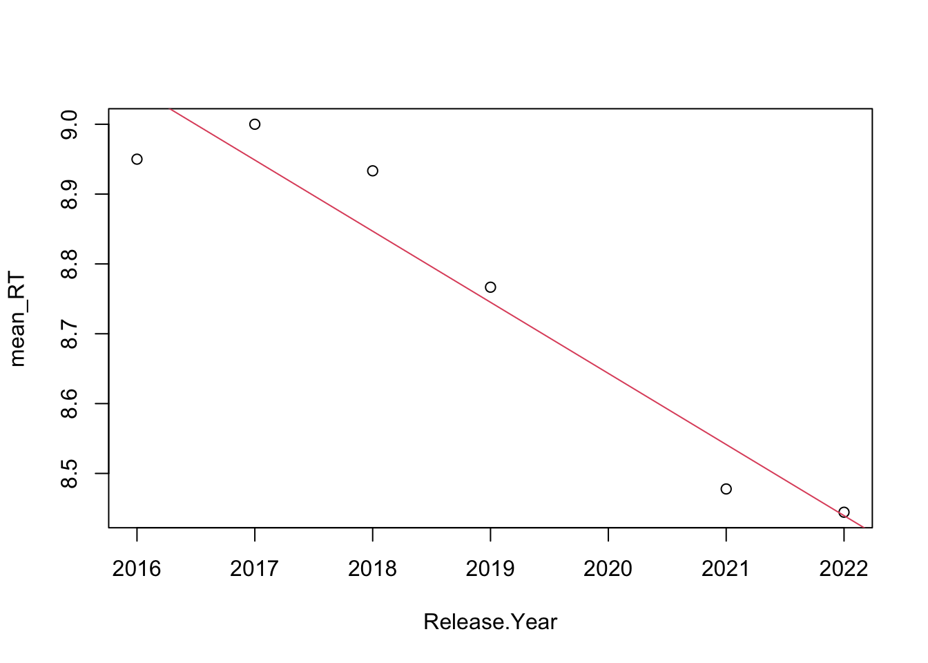Trend line for the RT ratings, starting 2016.