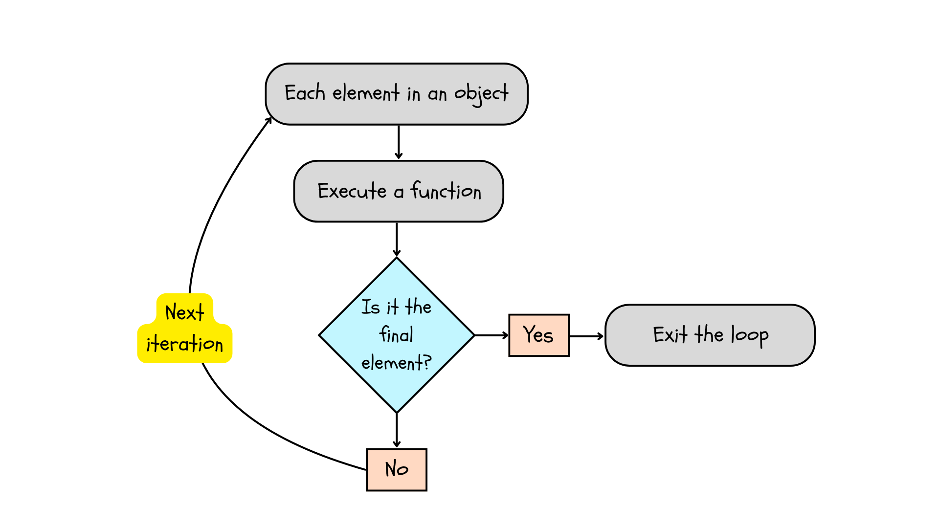 A for loop indexes the object, performs a function, checks the position of the element, and exits the loop when it encounters the last element.