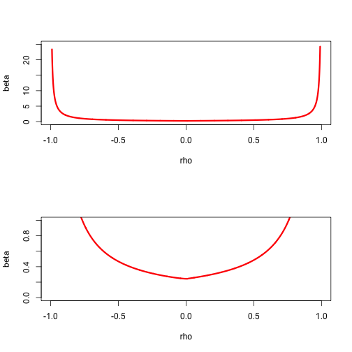 Set A(y) for logistic example