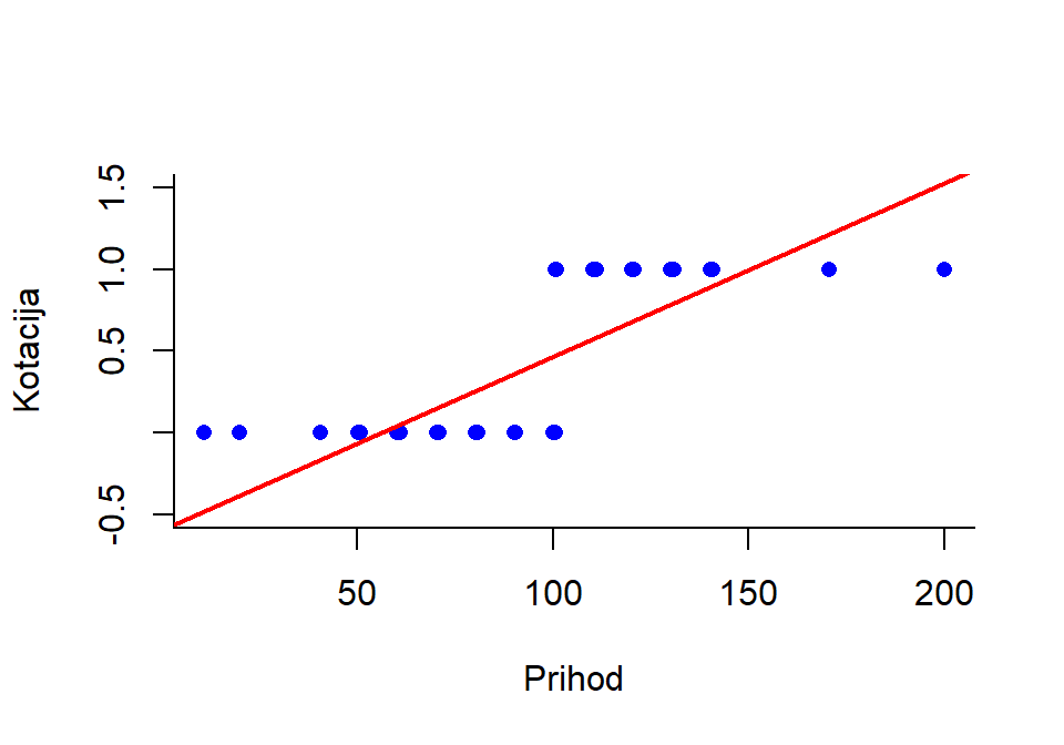 Linearna regresija s zavisnom varijablom $y_i=\{0,1\}$