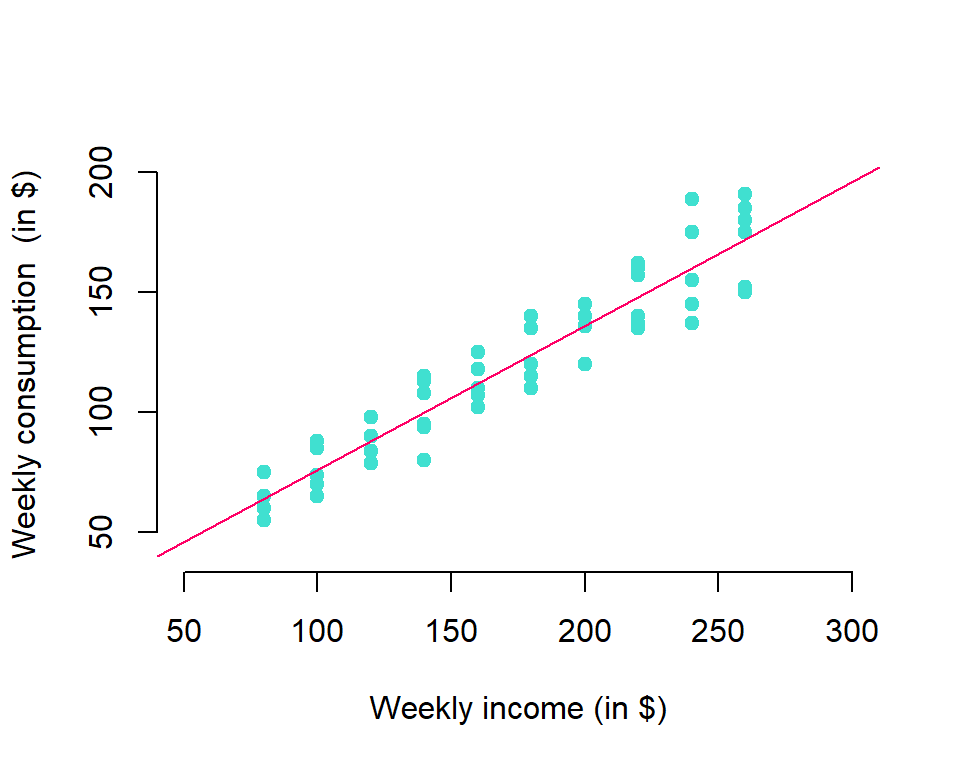 Population regression line