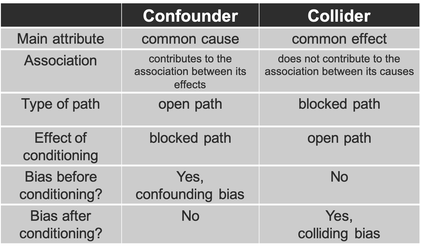Confounder versus Collider