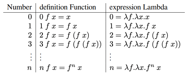 Lambda Calculus in a Nutshell