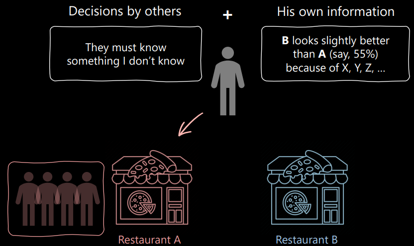 Example of an Information Cascade