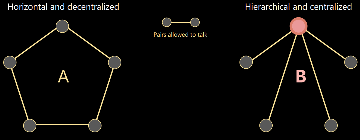 Illustration of a Horizontal and a Hierarchical Group Structure