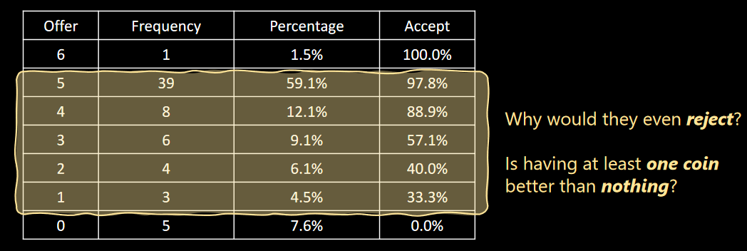 Outcomes of Coin Game
