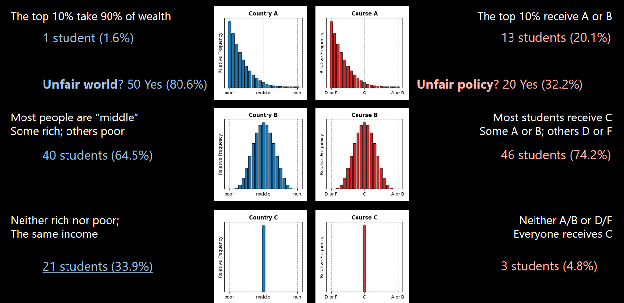 Outcomes of Previous Week's Fairness Experiment