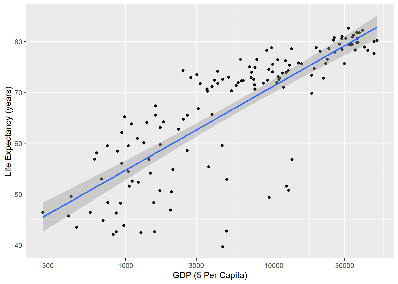 Correlation between life expectancy and gross domestic product (GDP in 2007 US Dollars) across countries. Each dot represents life expectancy and GDP for a single country in 2007 (n = 142 countries). Data are compiled by www.gapminder.org.