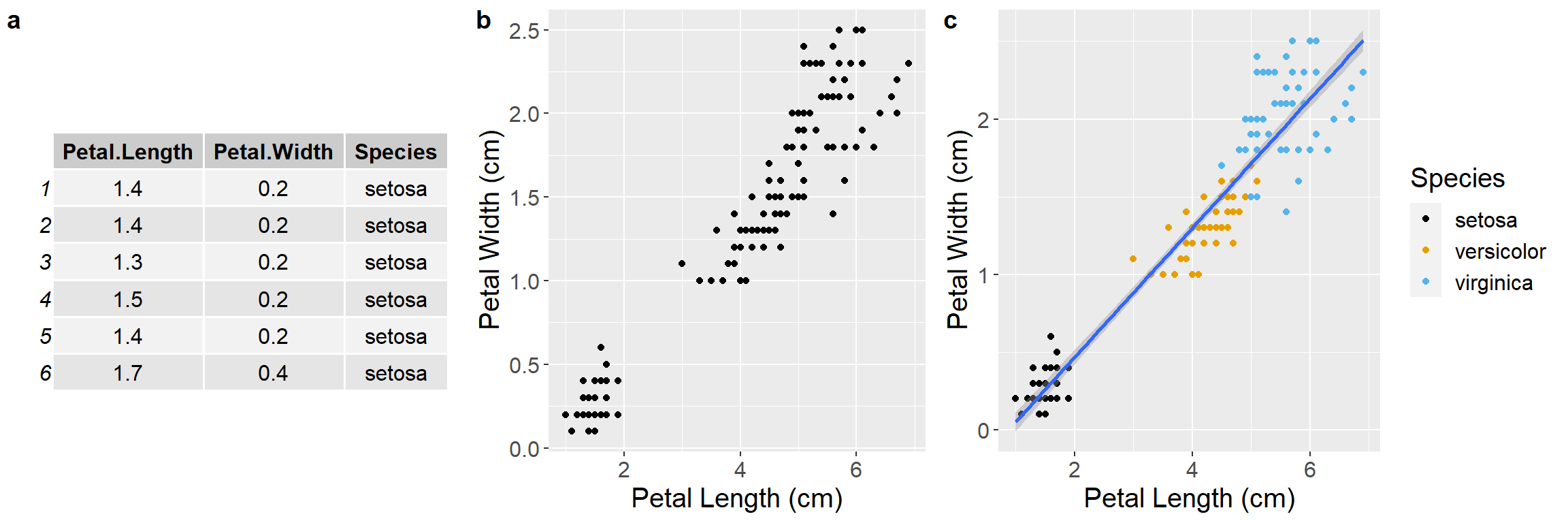 a) First six rows of the iris data set, b) Scatterplot of the iris data, c) The same plot, but with a linear regression line for context. The blue line is the mean and the shading is the standard error of the mean. Color is also added to show a third variable for species.