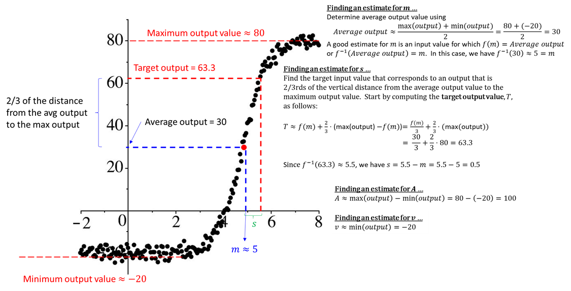 Figure 7: Estimating sigmoid parameters from data