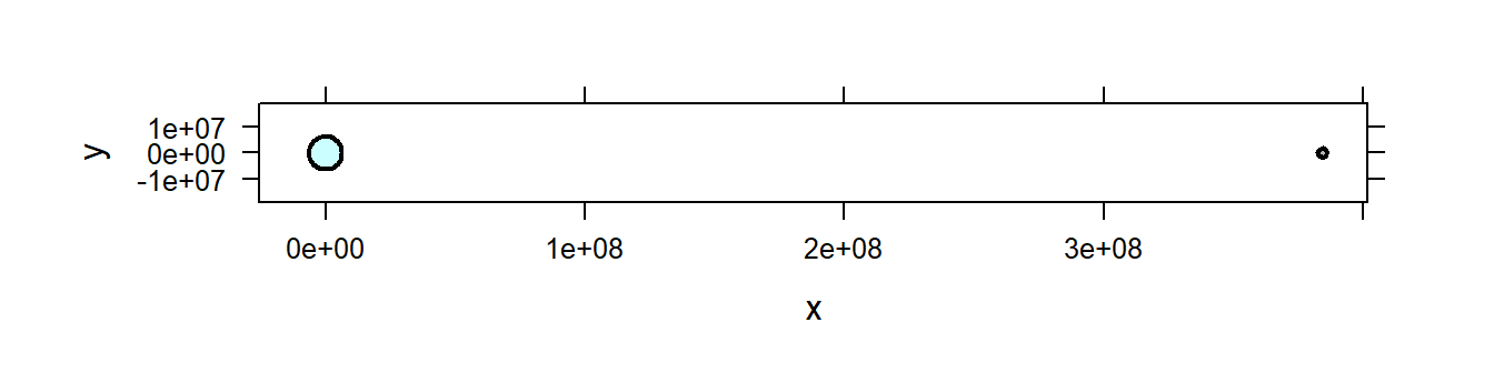 The configuration of the Earth and moon for this project.