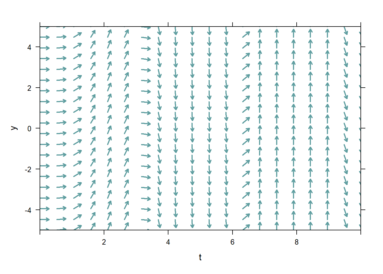 Pure-time and not pure-time ODE direction fields