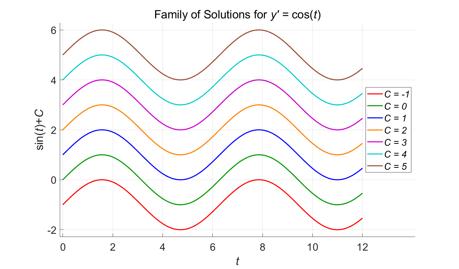 Family of Solutions for $y' = \cos(t)$. Only the function in blue satisfies the initial condition $y(0)=1$.
