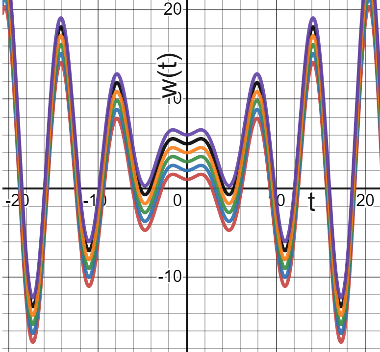 Many solutions to the ODE in Example 6. Only one of these functions will solve the IVP.