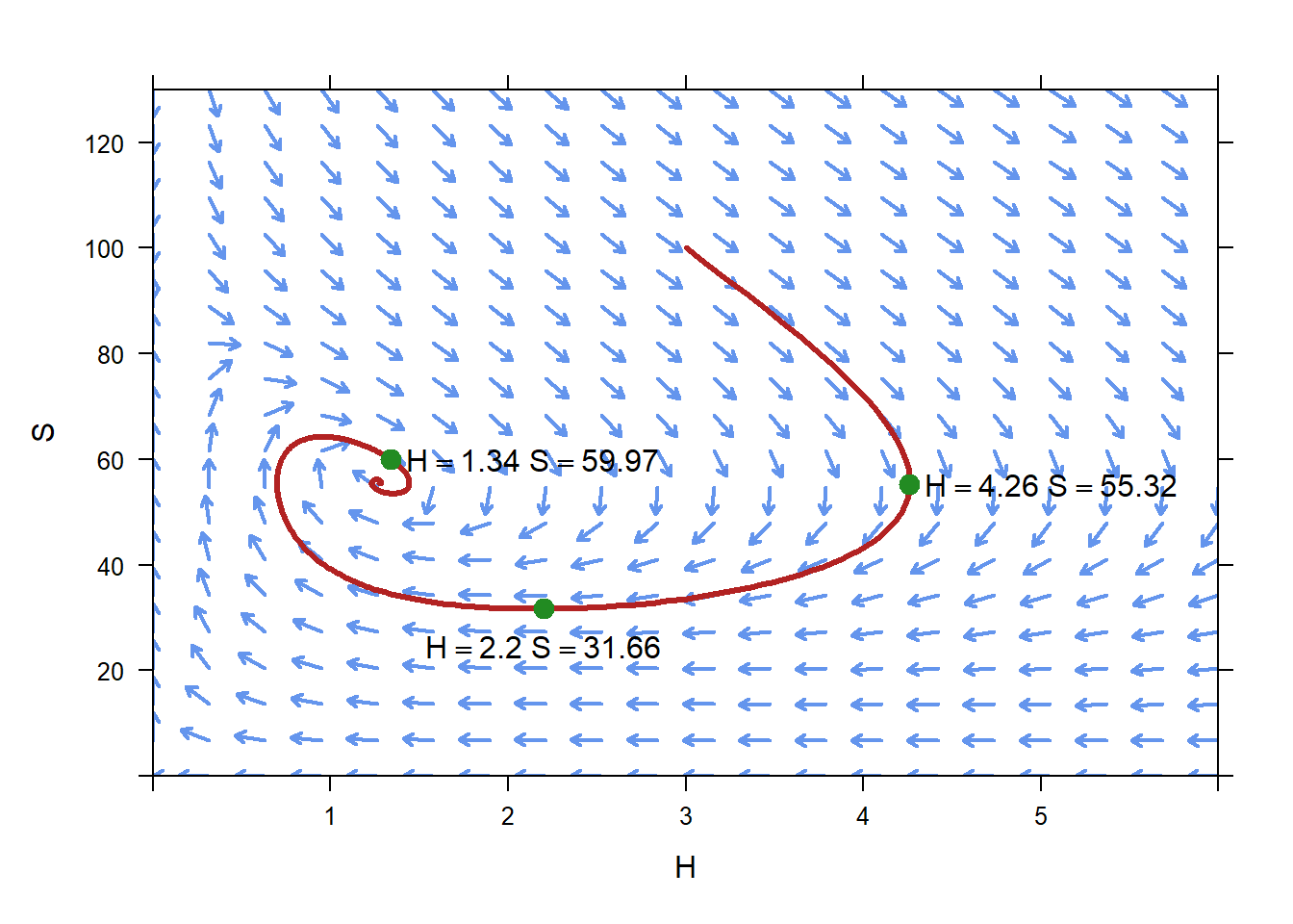 Pure-time and not pure-time ODE direction fields