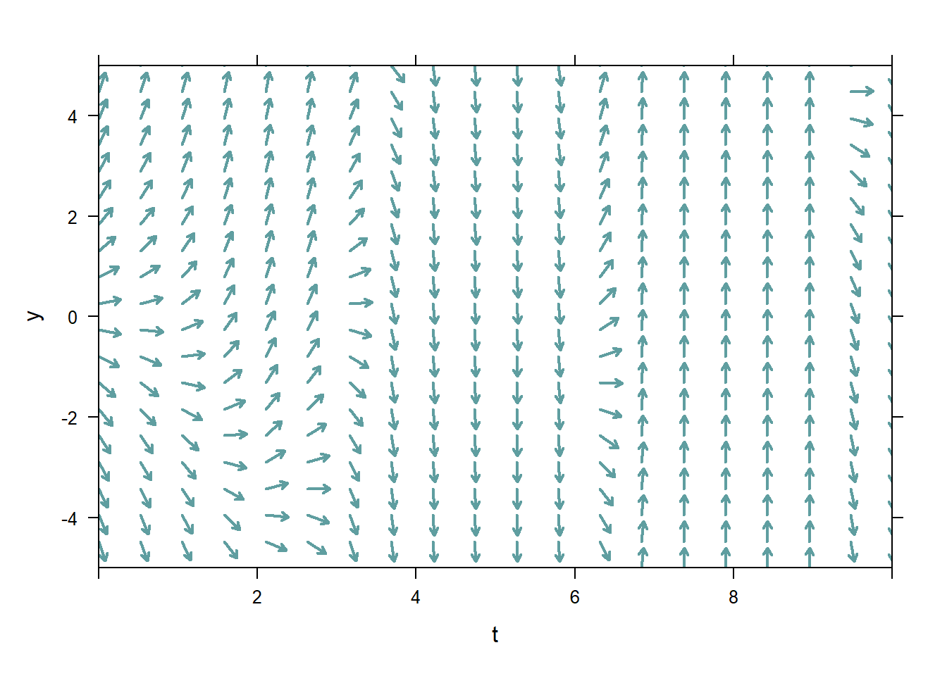 Pure-time and not pure-time ODE direction fields