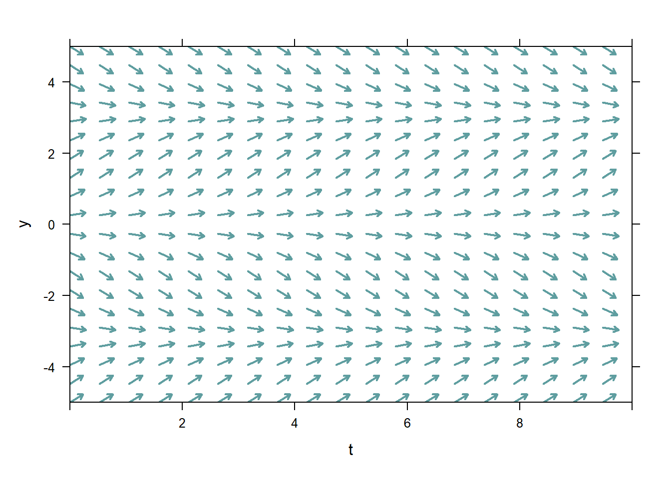 Autonomous and non-autonomous ODE direction fields