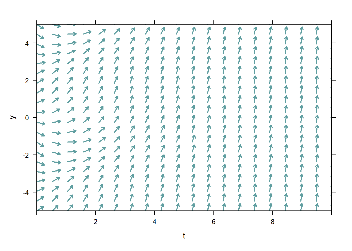 Autonomous and non-autonomous ODE direction fields