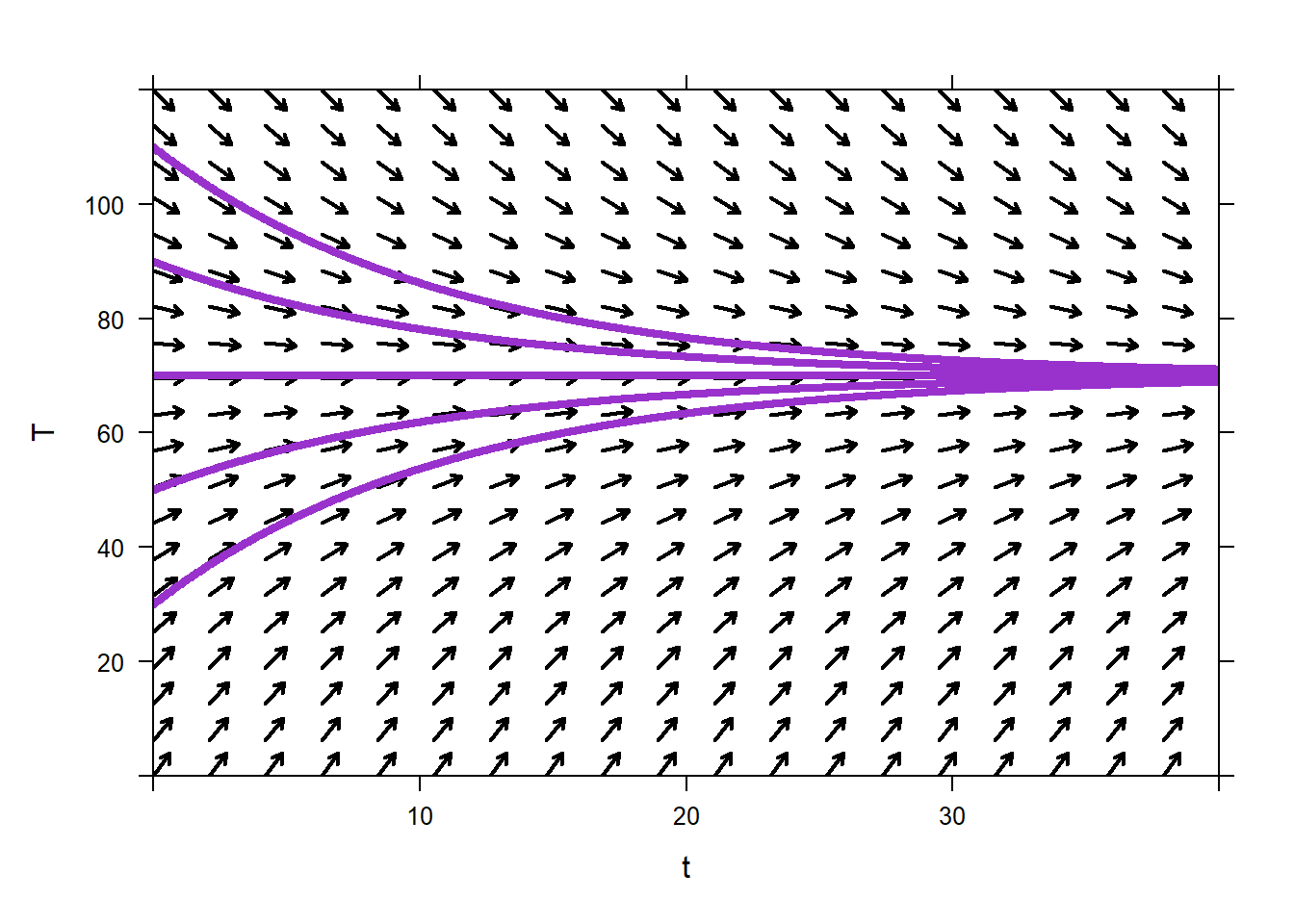 A Direction Field for the Newton's Law of Cooling Example.