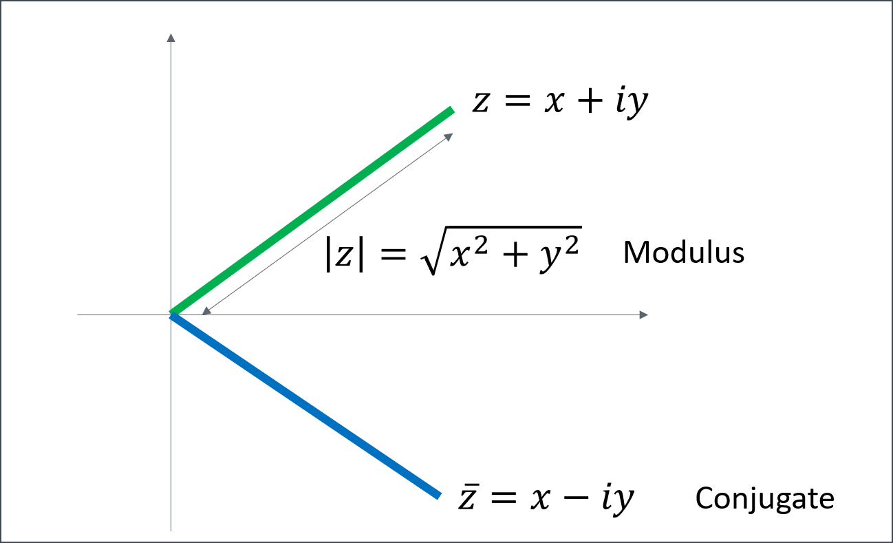 fig: Conjugate and Modulus