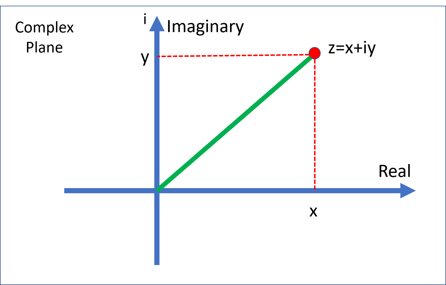 fig: Complex plane