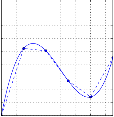 fig: Piecewise
