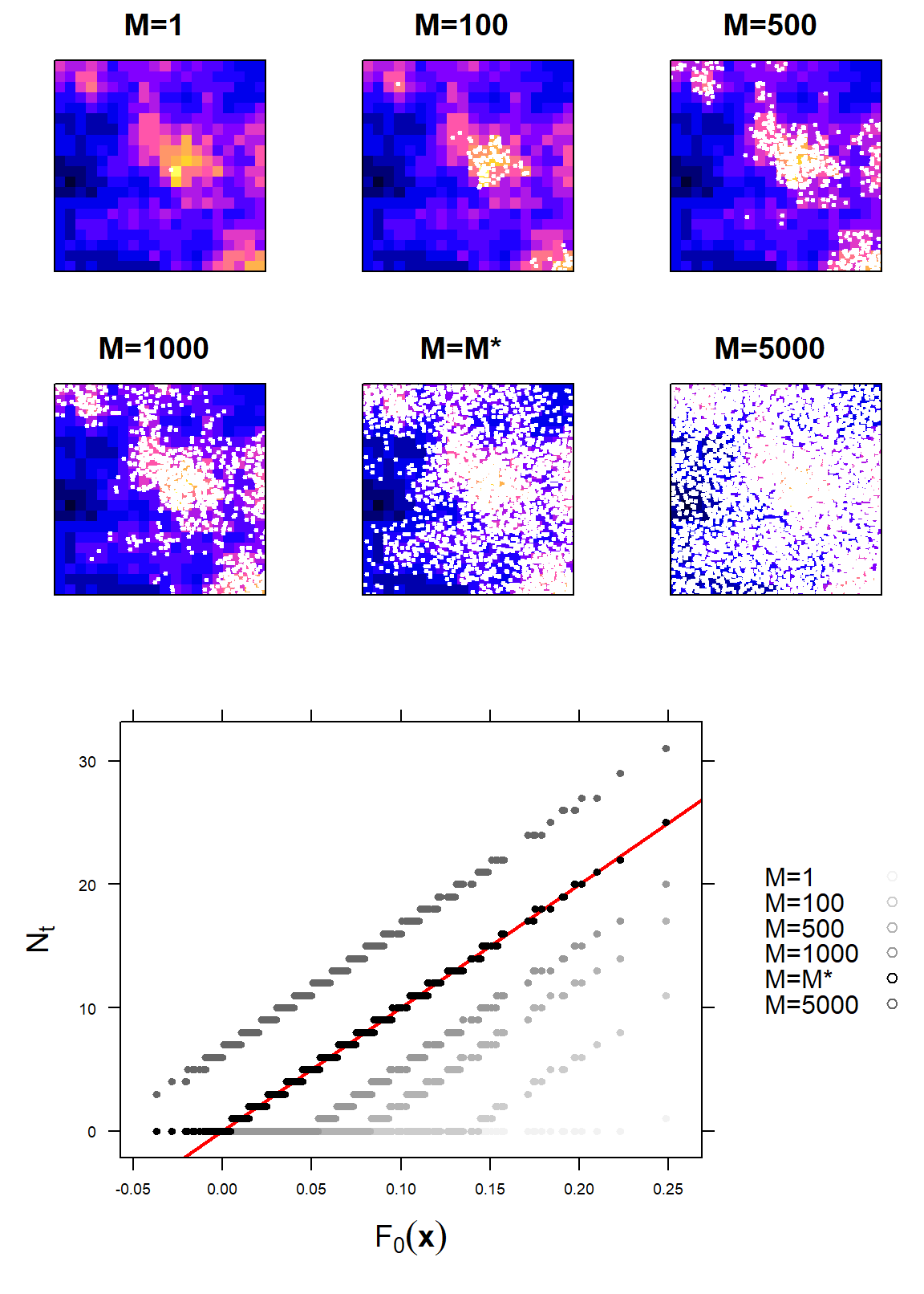 The relationship between the baseline suitability (\(B_i\) in Fretwell & Lucas, 1969) or intrinsic fitness \(F_0(\mathbf x)\), and local density (\(N_{\mathbf s}\)), shown for an increasing total population size (\(M\)) of ideal-free organisms (as proposed by Fretwell & Lucas, 1969). The top figures show habitat suitability represented by intrinsic fitness. The white dots represent the distribution of individual animals for different total population sizes (\(M\)). In the bottom figure, the different shades of gray represent the different population sizes (\(M=1,50,100,500,1000,5000\)), with light gray for \(M=1\) and dark gray for \(M=5000\). Black dots and red line show the relationship between \(N_{\mathbf s}\) and \(F_0(\mathbf x)\) when the population is at carrying capacity, i.e. \(F(\mathbf x, N_{\mathbf s,t}) = 0\). Individuals always select the habitats with the highest current \(F(\mathbf x, N_{\mathbf s,t})\). When habitat quality diminishes as a linear function of local population density, this will result in a linear relationship between baseline habitat quality \(F_0(\mathbf x)\) and the observed species density \(N_{\mathbf s}\) for all occupied locations, and \(N_{\mathbf s}=0\) for all other locations.