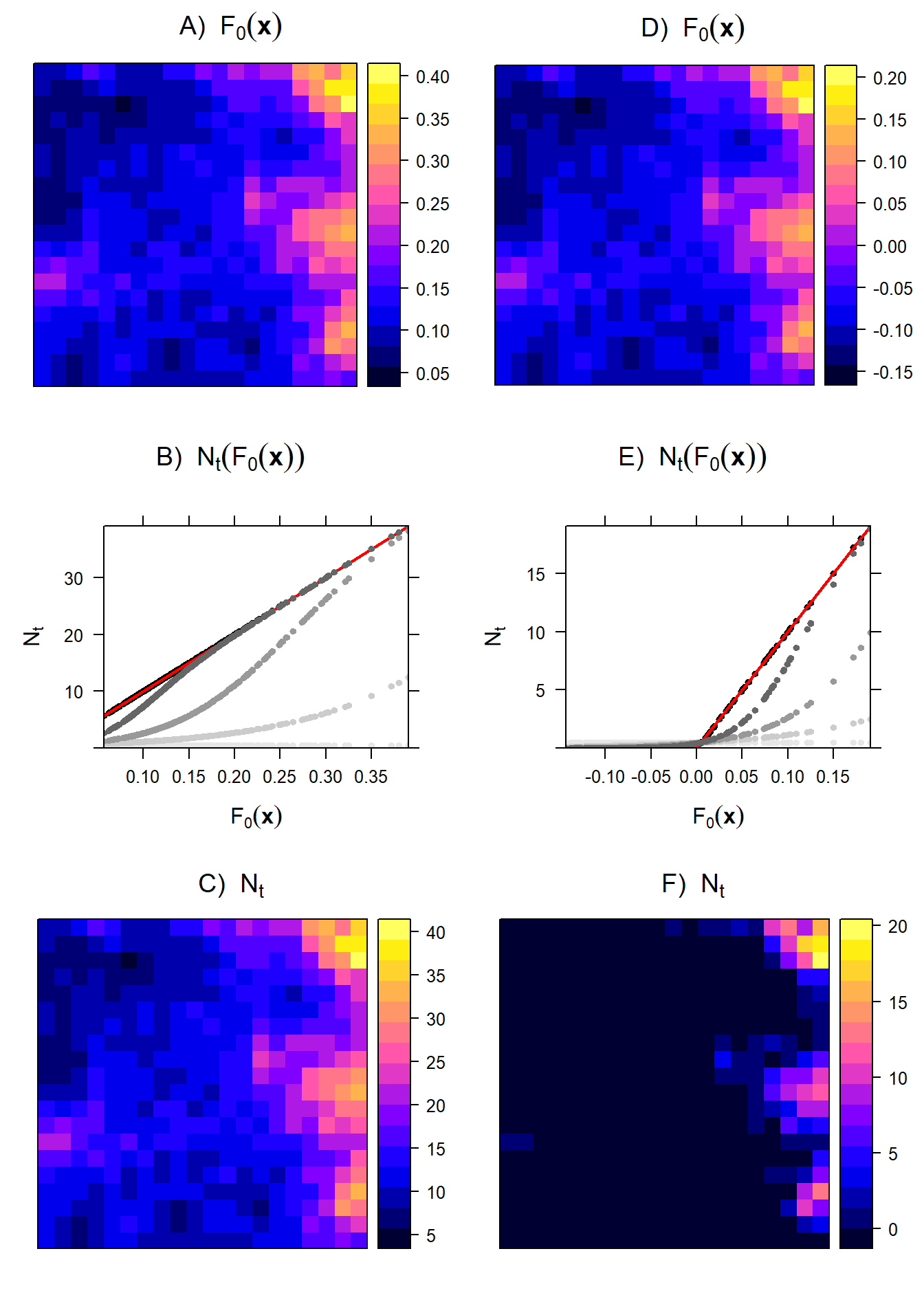 Simulation of an ideal life-history organism: We set out to visualize the relationship between fitness and distribution during the growth of a population from \(N_{\mathbf s,t=0}\approx0\) to the local equilibrium density \(N_{\mathbf s}^*\). The experienced fitness \(F_\mathbf x\) at low population size is defined as a linear function of a covariate \(X\) representing food. We explore two scenarios, one where \(F_\mathbf x\) is always positive across space (A) and one where \(F_\mathbf x\) can also be negative in some areas of space (D), achieved by subtracting a constant value from the original non-negative \(F_\mathbf x\). The population growth rate is defined as \(N_{\mathbf s,t+1}=N_{\mathbf s,t}\exp(F_\mathbf x -bN_{\mathbf s,t})\) where b=0.01. The simulation is run for 250 years. At the start of the simulation (\(t=0\)), the local population size \(N_{\mathbf s}\) is still independent of \(F_\mathbf x\) (light gray points, in B). Ultimately, the relationship will equilibrate to a linear relationship between local carrying capacity \(N_{\mathbf s}^*\) and \(F_{\mathbf x}\) (black points in B), with slope coefficient of \(1/b=100\) (red line in B)). The same applies to the scenario where \(F_\mathbf x\) can also be negative, but this will result in truncation of \(N_{\mathbf s}^*=0\) when \(F_{\mathbf x}\le 0\) (E). Spatial maps of \(N_{\mathbf s}^*\) are shown in C and F. Note that when a landscape contains locations with negative fitness (i.e. \(F_{\mathbf x}\le 0\)), this will result in the emergence of a patchy distribution of a species (F).