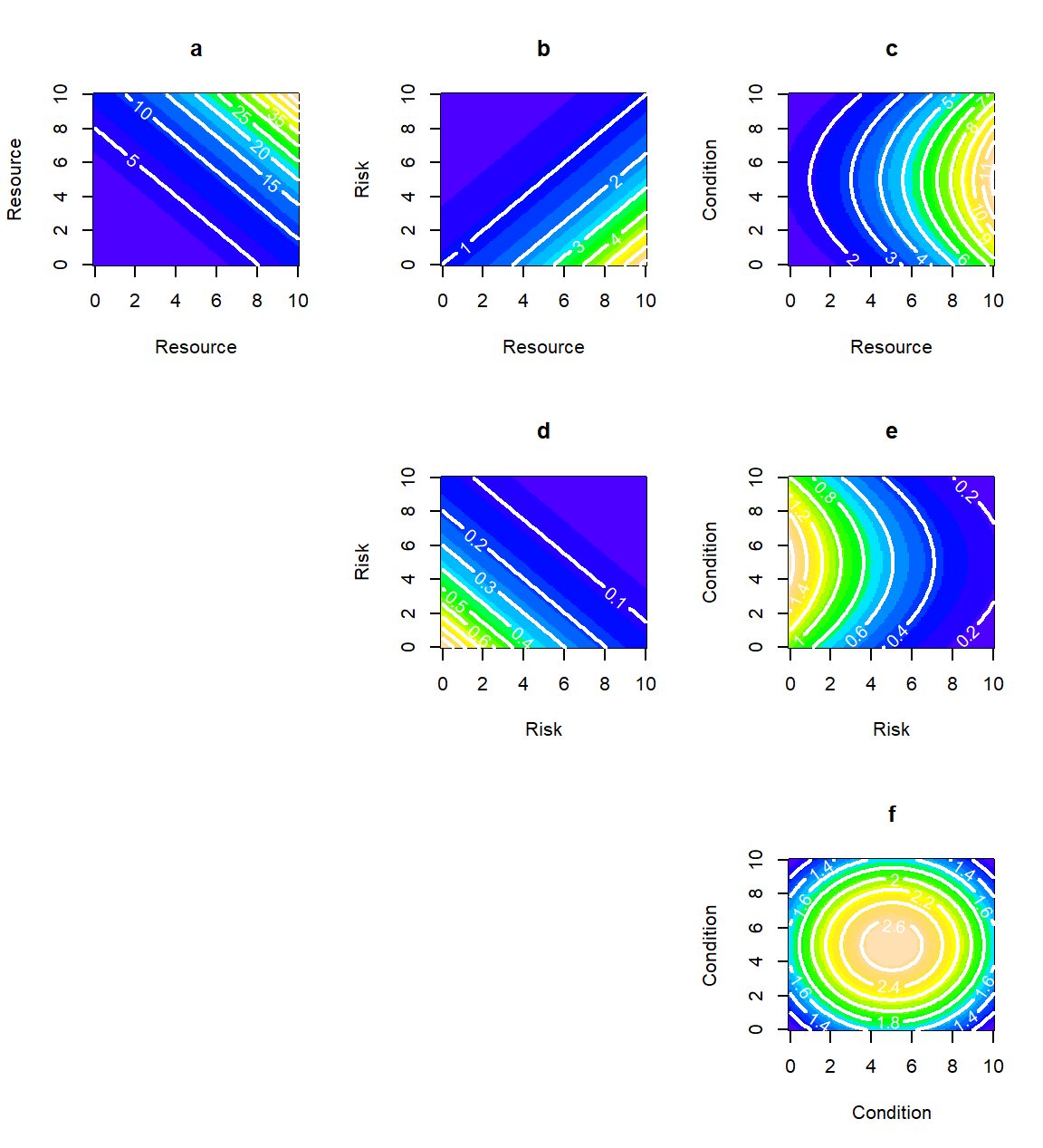 Two-variable combinations, generated by pairwise models of resources, risks and conditions. The ramp from cold to warmer colours indicates increasing preference.