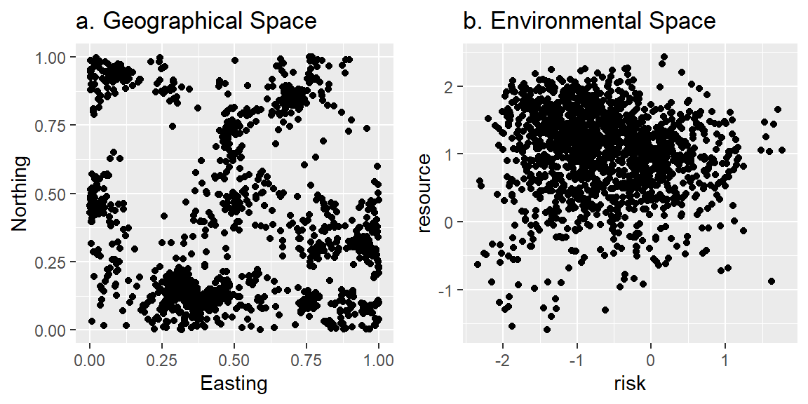 Plot of simulated locations in (a) geographical and (b) environmental space.