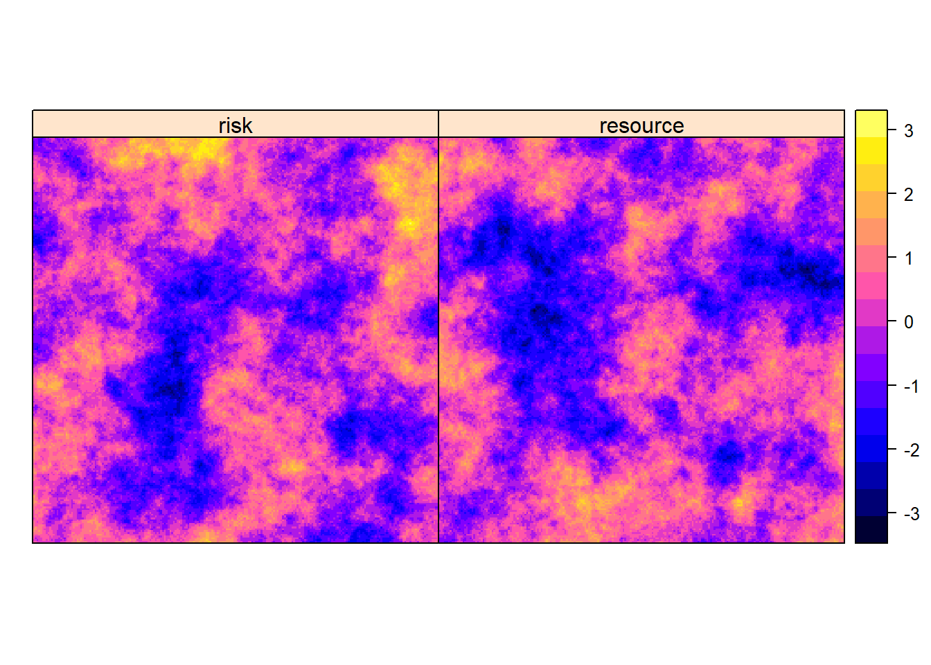 Geographical distribution of a risk ($x_1$) and resource ($x_2$) on a landscape.