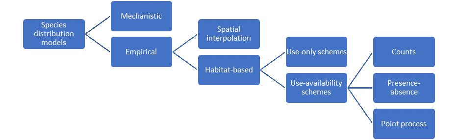 An overview of available methods for modeling species distributions leading up to our recommended approach.