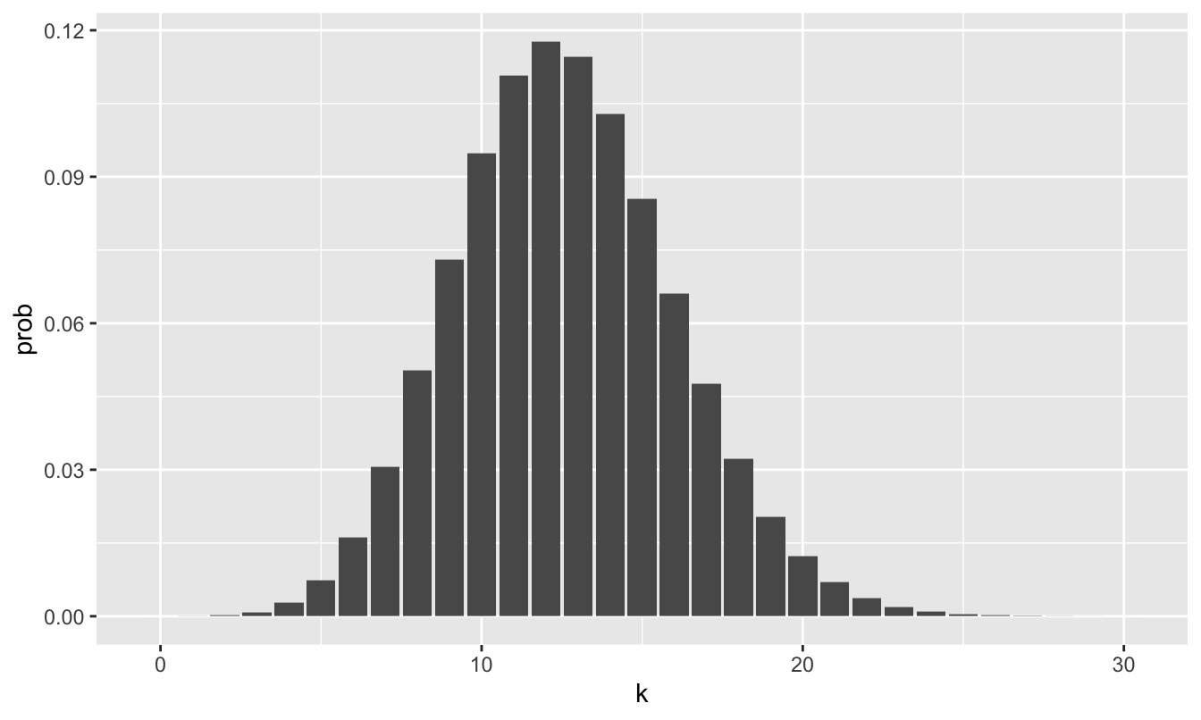 A barplot showing the probability distribution for the number of no-shows on an overbooked airline flight with 140 tickets sold, assuming a no-show rate of 9% and that individual no-shows are independent. The horizontal axis has been truncated at k=30 because the probability of more than 30 no-shows is vanishingly small under the binomial model.