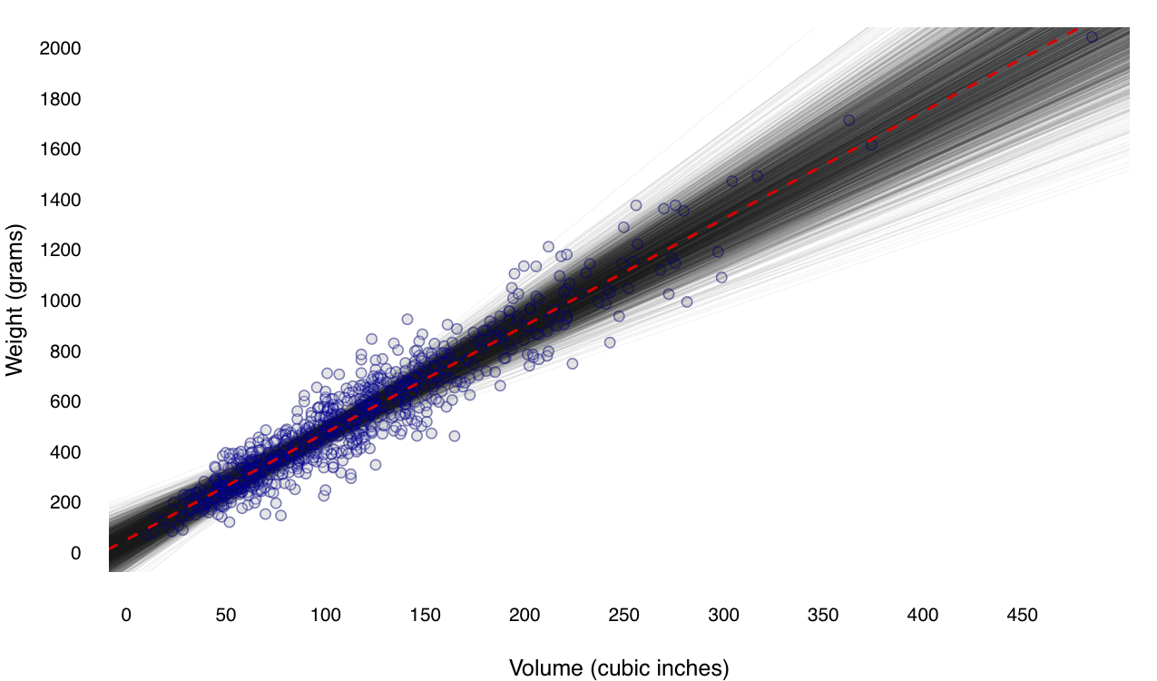 The same imaginary lake with 800 fish, together with the results of 2500 different days of fishing. Each translucent grey line represents a single regression estimate from a single sample.
