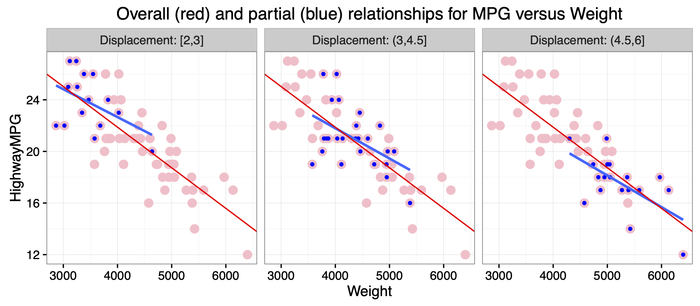 Partial relationship for highway gas mileage versus weight, holding engine displacement roughly constant. The blue points within each panel show only the SUVs within a specific range of engine displacements: <3 liters on the left, 3-4.5 liters in the middle, and >4.5 liters on the right. The blue line shows the least-squares fit to the blue points alone within each panel.