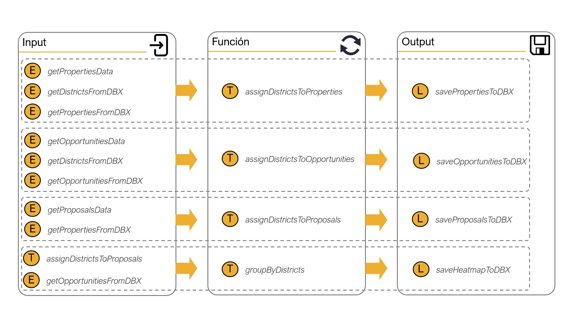 Funciones utilizadas como inputs, transformadores y outputs respectivamente.