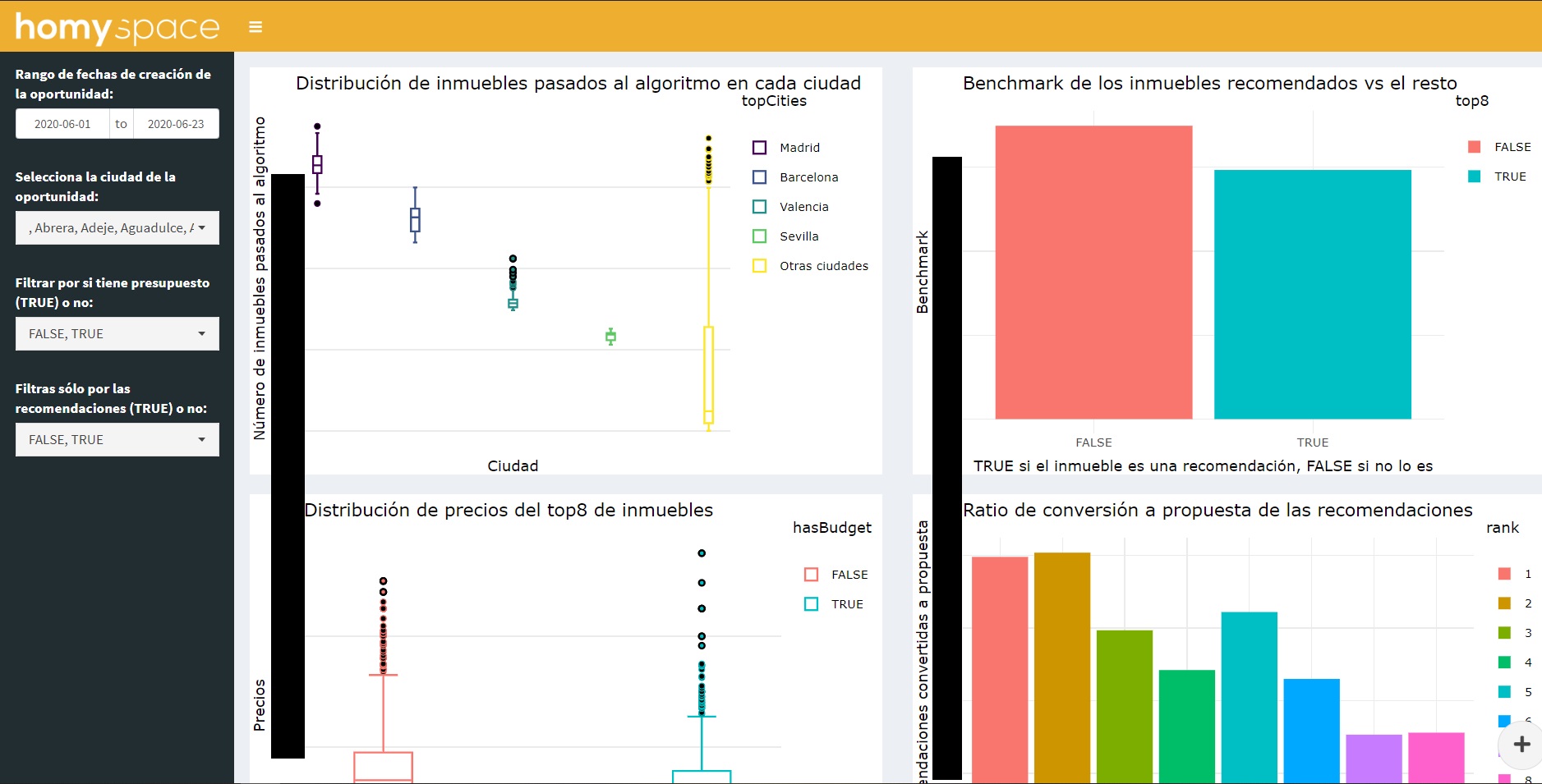 Otras aplicaciones de Shiny: Dashboard que nos ayuda a analizar el comportamiento de las propuestas recomendadas a través de métodos de aprendizaje automático.