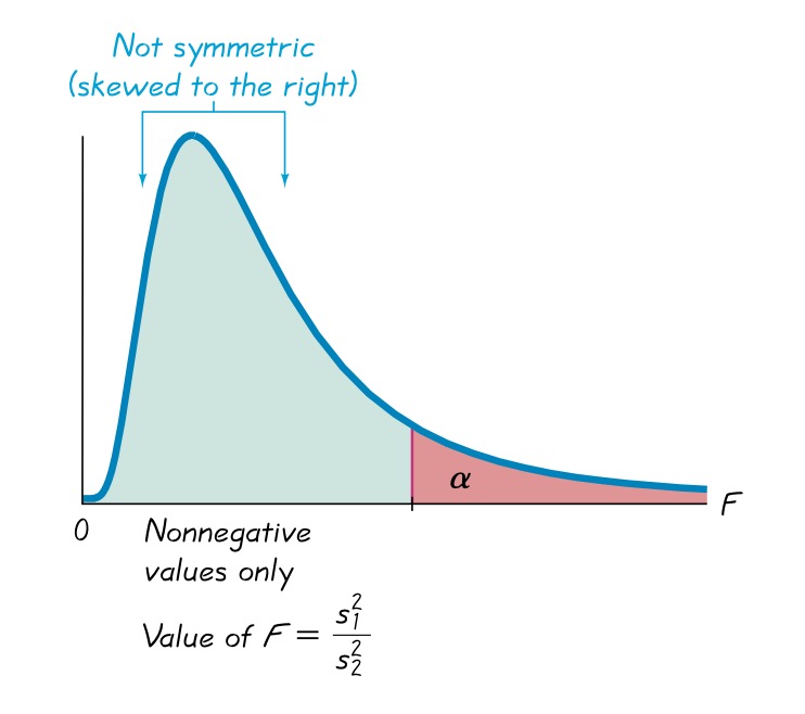 \label{fig:06001}Two samples variance hypothesis testing reject region