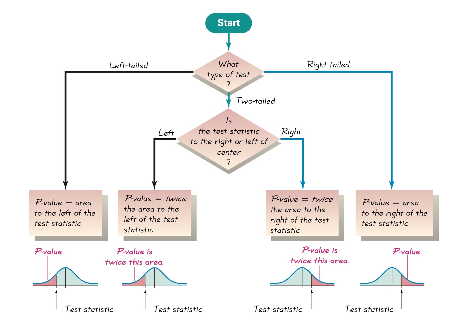 \label{fig:06002}Procedure of finding p-value