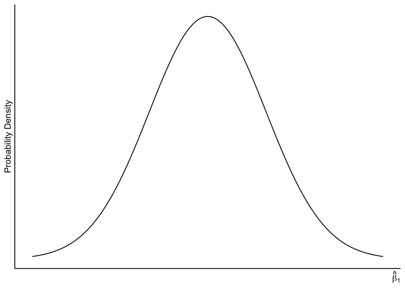 Sampling Distribution of $\hat{\beta}_1$