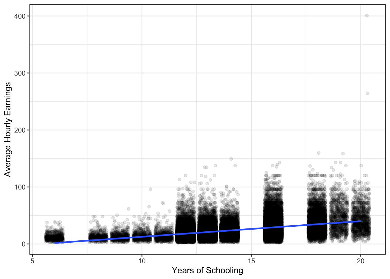 Earnings and Schooling